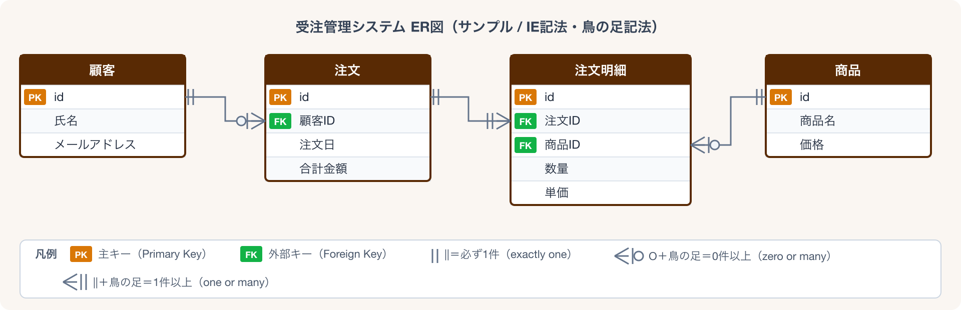受注管理システムのER図サンプル（IE記法）